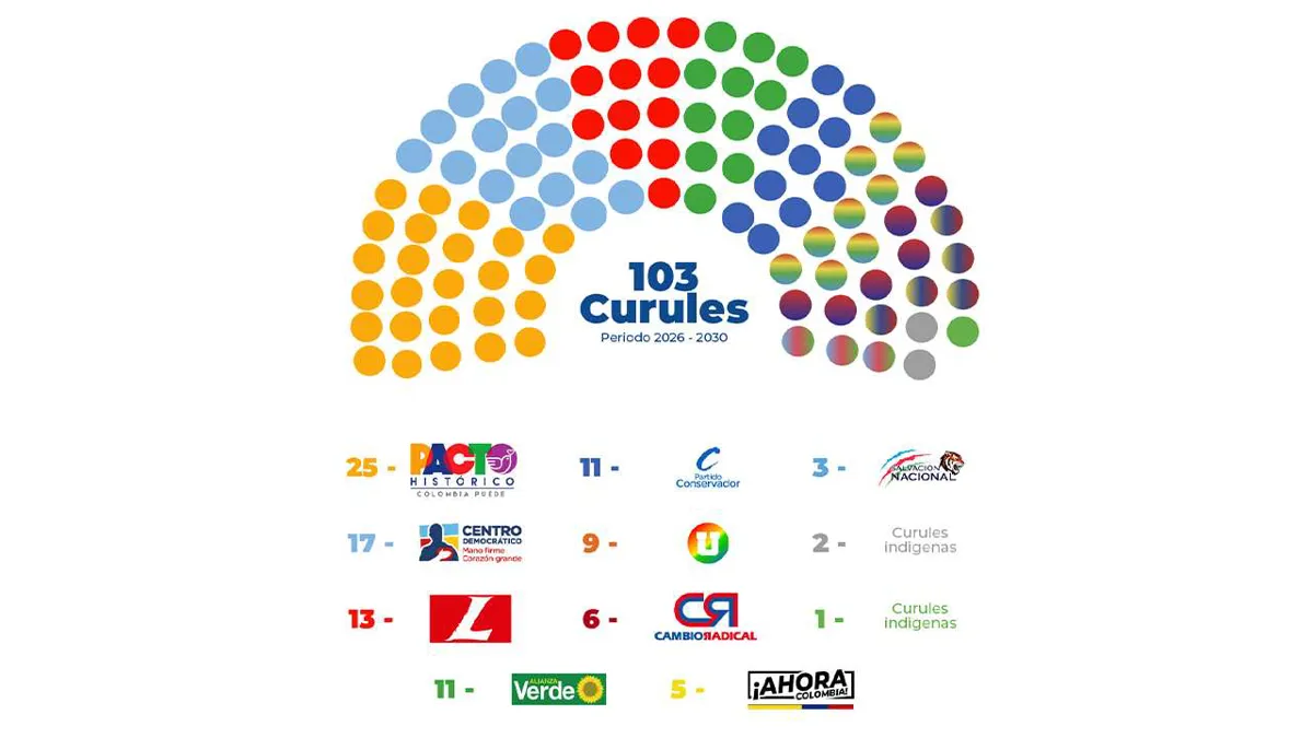 Resultados elecciones: Pacto Histórico y Centro Democrático, principales fuerzas políticas en el Congreso